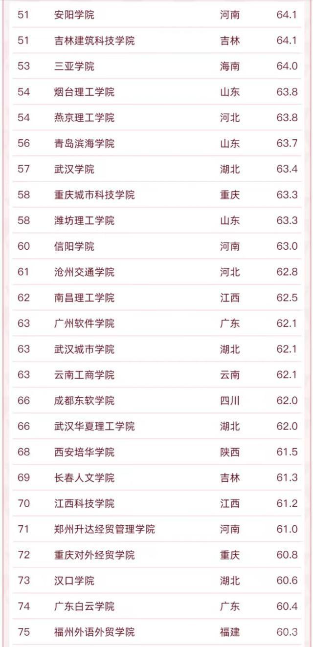 208所民办大学排名：吉林外国语大学居第一，武汉东湖学院进前10