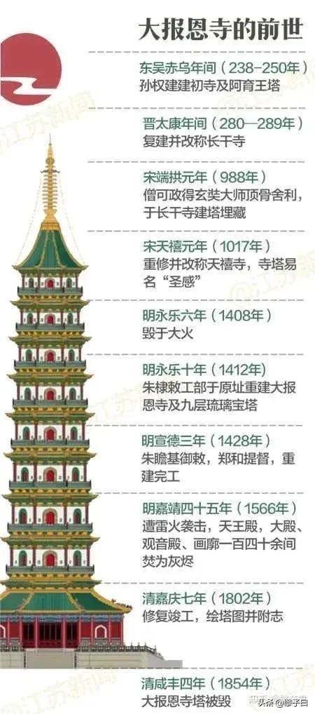 中国在世界上比长城更著名的建筑奇迹——南京大报恩寺塔