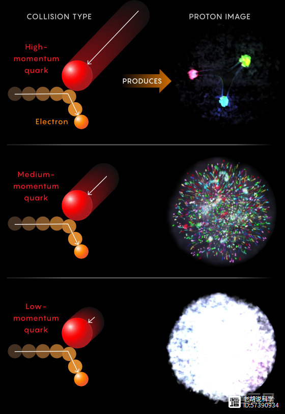 ​最近，科学家窥视了质子的内部，得到了迄今为止最完整的质子图像