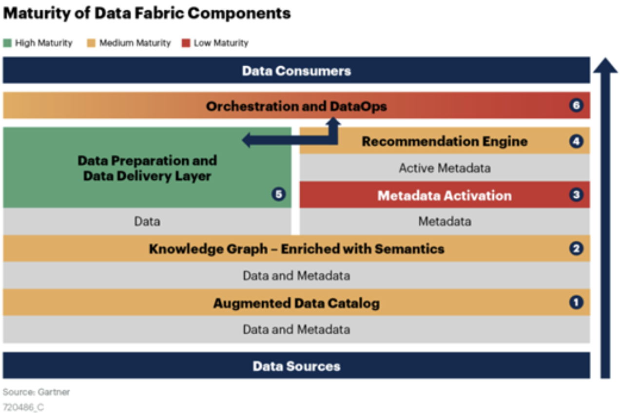 最新全球顶级战略技术趋势：Data Fabric；数据经纬到底是啥？