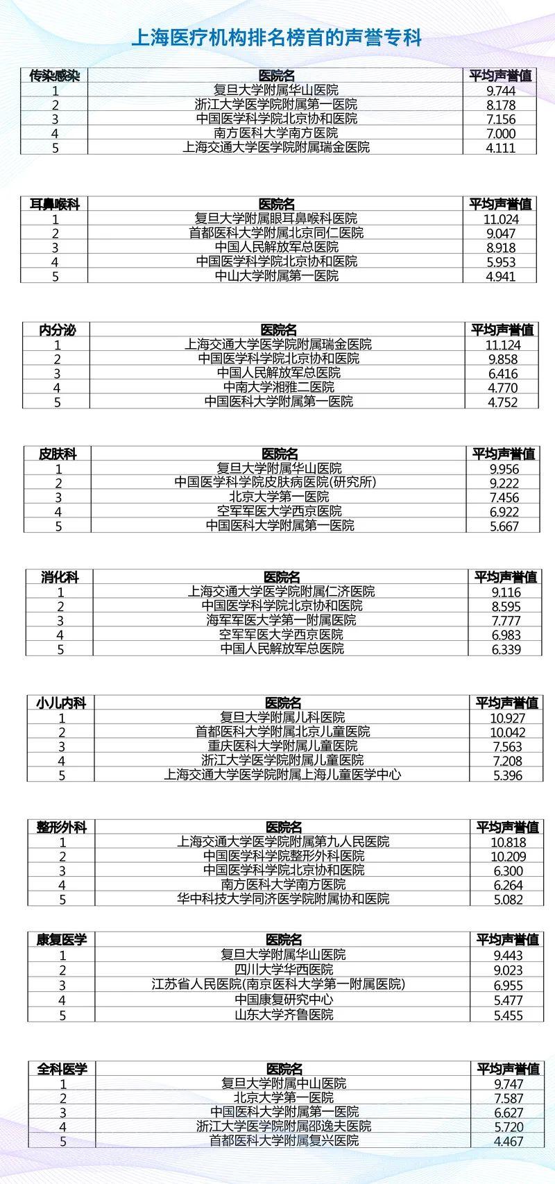 中国医院排行榜：上海3家医院进前十，9专科全国第一