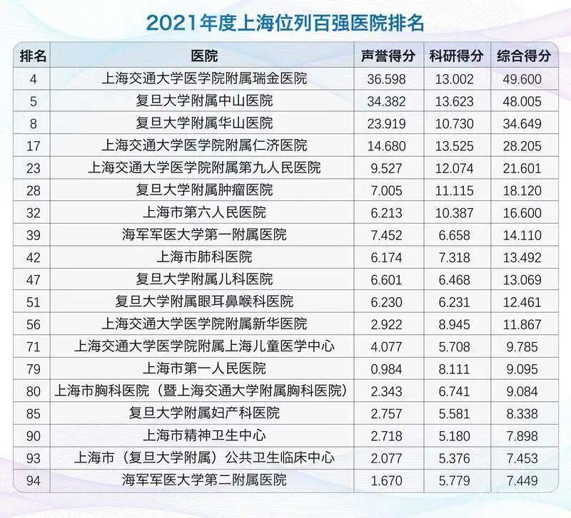 中国医院排行榜：上海3家医院进前十，9专科全国第一