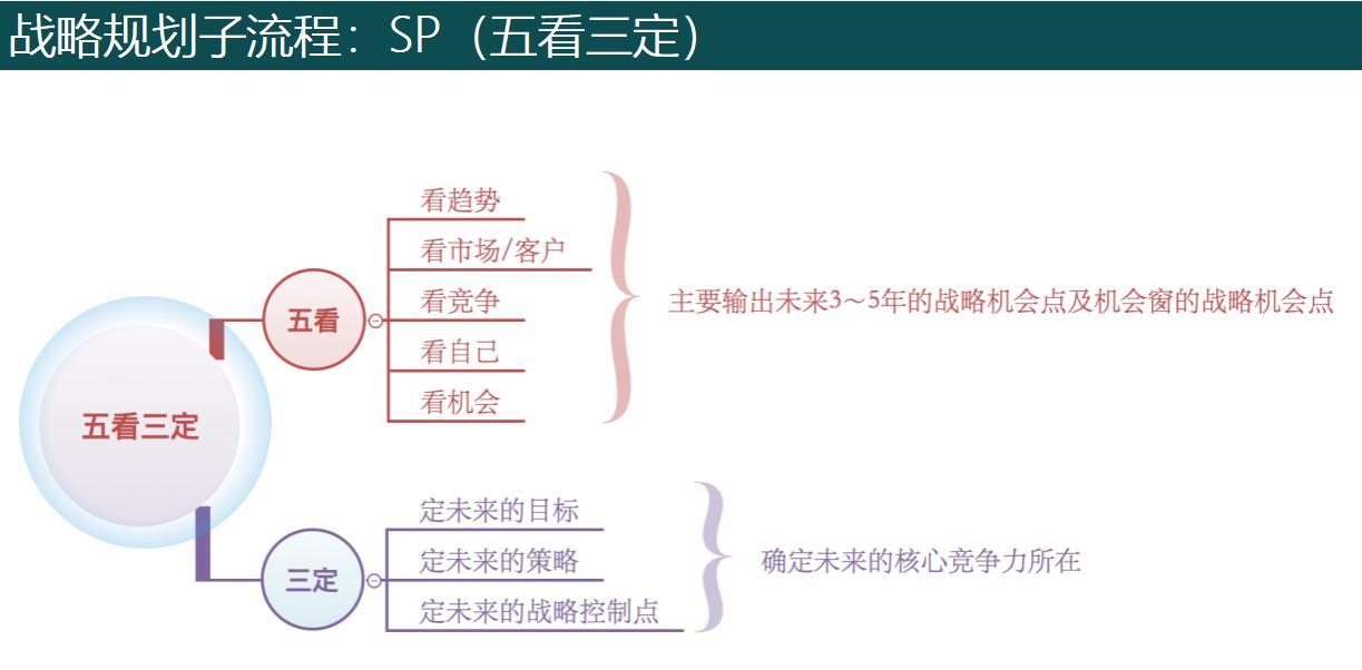 什么是华为战略规划（SP）？为什么要制定SP？华为又是如何制定S