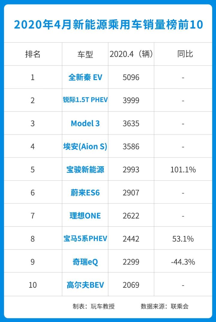 干掉特斯拉，4月前10榜单中国汽车占了6席！