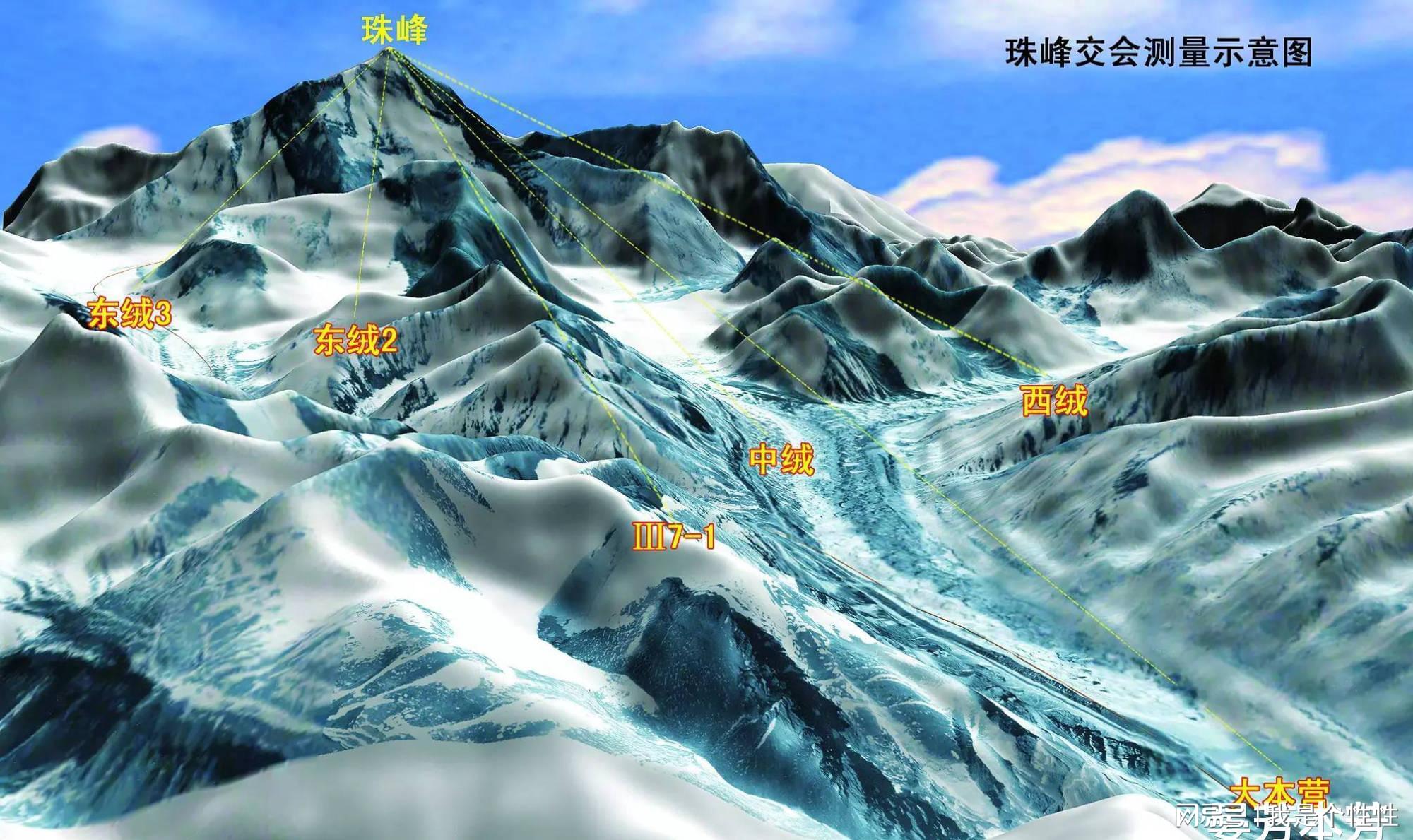 珠穆朗玛峰一半在中国，一半在尼泊尔，为啥说世界最高峰在中国？