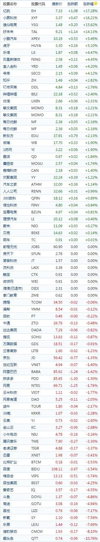 中国概念股收盘：新能源车股普涨小鹏汽车涨逾5%、好未来续涨近15%