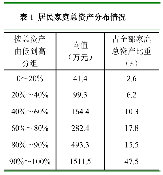 央行报告：中国城镇居民家庭户均总资产317.9万元