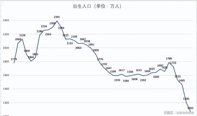 人口出生曲线图图片