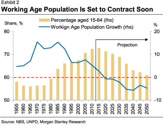 摩根士丹利指出，中国的工作年龄人口将在2017年开始下降，这对中国经济至关重要。（图片来源：华尔街见闻）