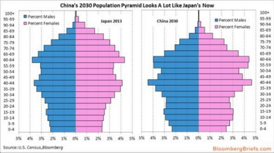 彭博全球经济主管Michael McDonough也表示，2030年中国人口金字塔同今天的日本看起来非常相似。20年内，中国将成为第二个日本。（图片来源：华尔街见闻）