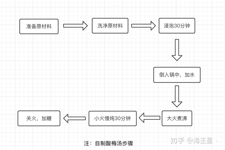 2022年正宗酸梅汤/乌梅饮推荐——十分钟教你如何自制酸梅汤！100%好评！