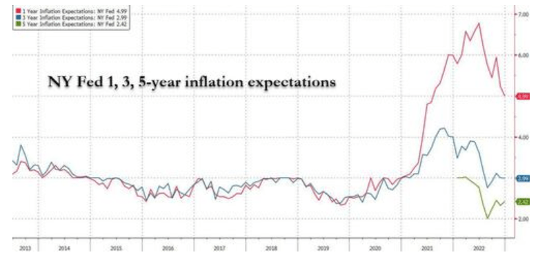 美联储：美国12月一年期通胀预期回落至2021年7月以来新低