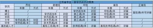 建筑工程师职称评定条件及流程