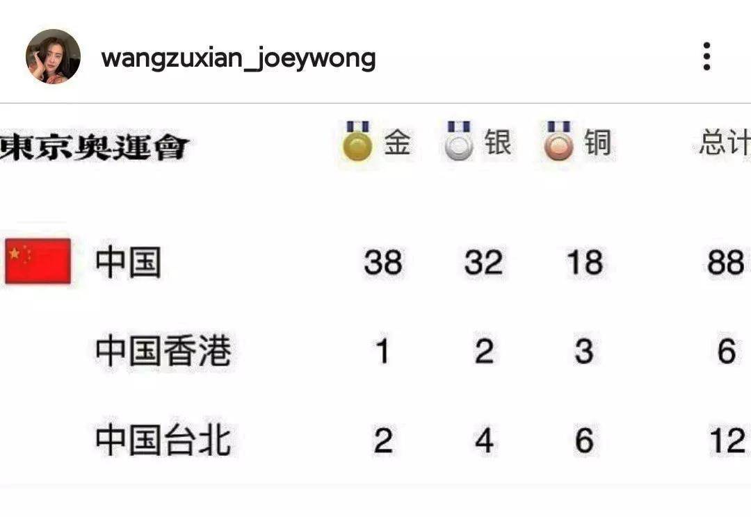 王祖贤晒奥运金牌榜，认定中国获得41枚金牌稳居榜首，立场很明确