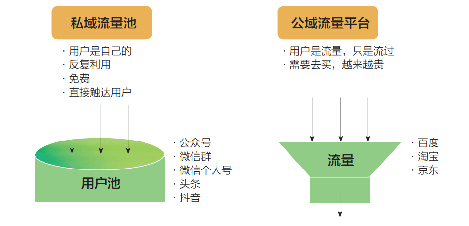 做私域的你，有没有遇到这样的问题？