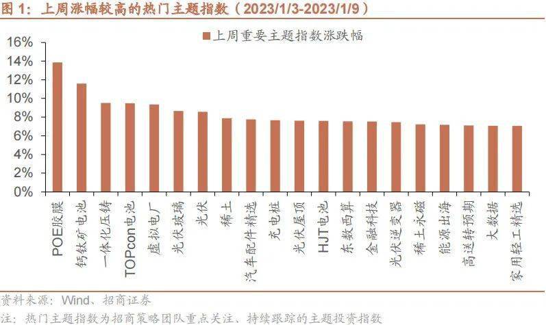 【招商策略】新型电力系统蓝皮书出台，钙钛矿组件稳定性实现质的突破——全球产业趋势跟踪周报（0110）