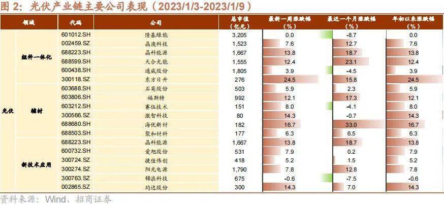 【招商策略】新型电力系统蓝皮书出台，钙钛矿组件稳定性实现质的突破——全球产业趋势跟踪周报（0110）