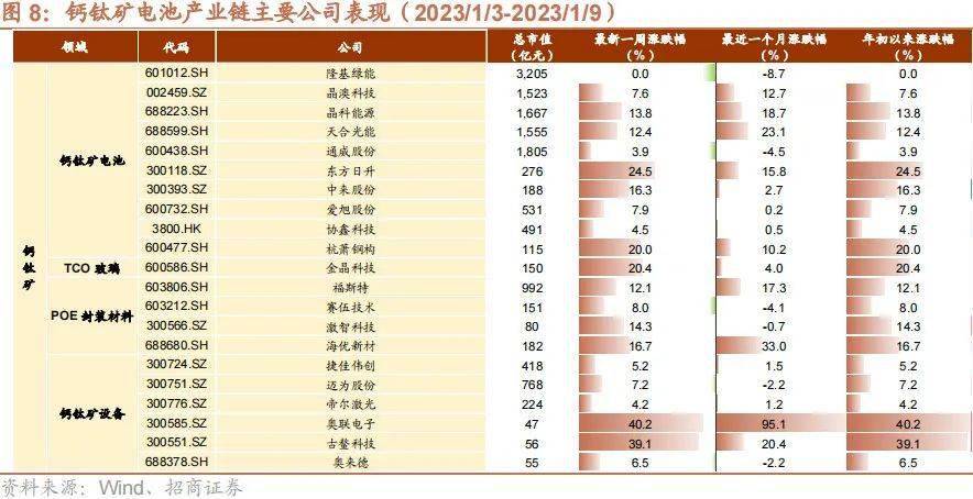 【招商策略】新型电力系统蓝皮书出台，钙钛矿组件稳定性实现质的突破——全球产业趋势跟踪周报（0110）