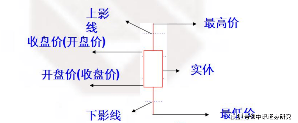 K 线基础知识