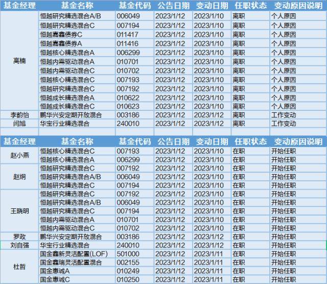 通信运营行业上涨，1月12日9位基金经理工作变动