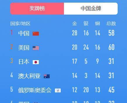 中国速度！45分钟夺4金，东京奥运金牌总数已达28枚，甩开美国8金
