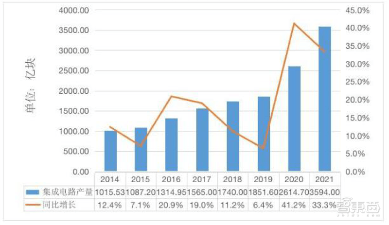 从业人员超60万，中国集成电路还是很缺人