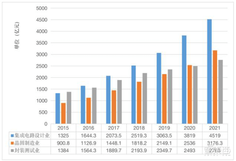 从业人员超60万，中国集成电路还是很缺人