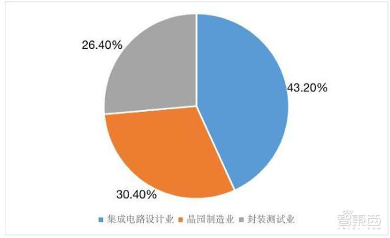 从业人员超60万，中国集成电路还是很缺人