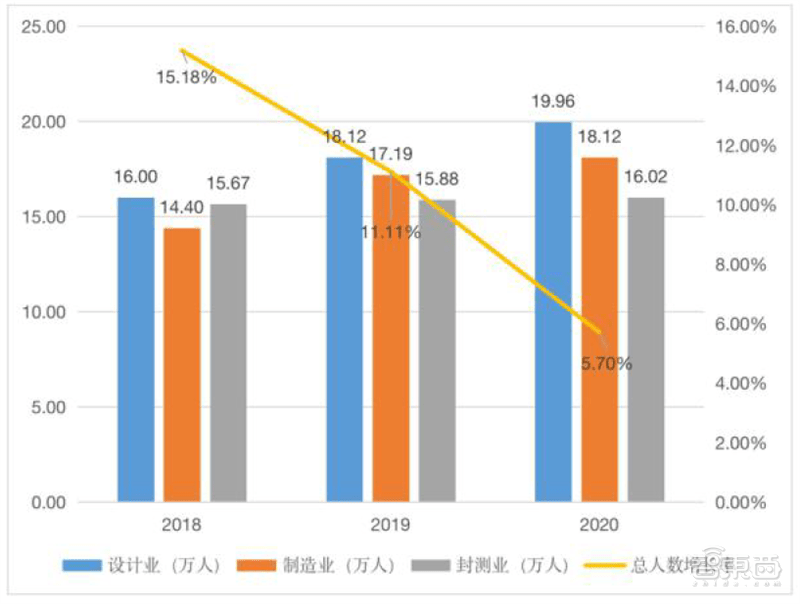 从业人员超60万，中国集成电路还是很缺人