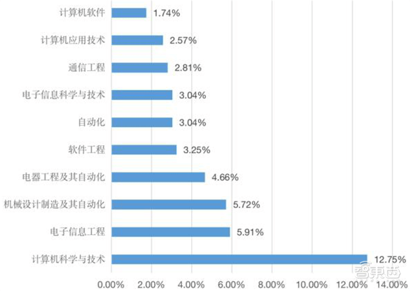 从业人员超60万，中国集成电路还是很缺人