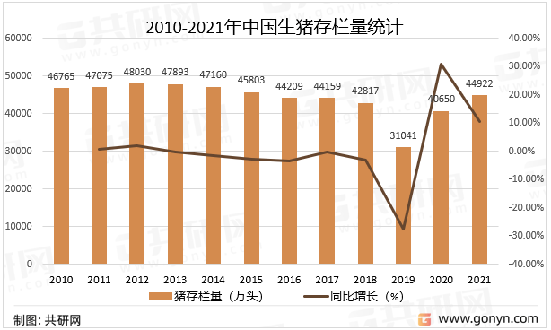 2022年中国生猪养殖市场现状及市场格局分析[图]