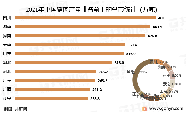 2022年中国生猪养殖市场现状及市场格局分析[图]