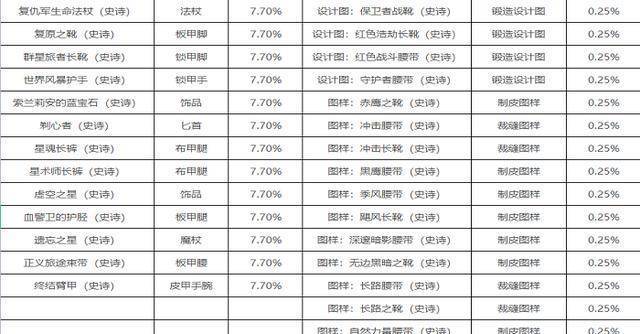 风暴要塞掉落列表