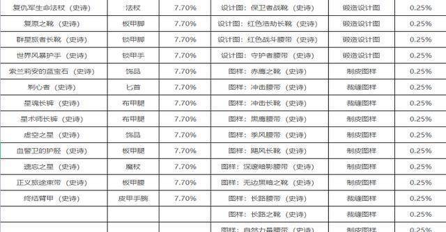 风暴要塞掉落列表