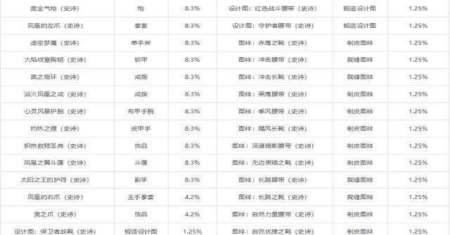 风暴要塞掉落列表