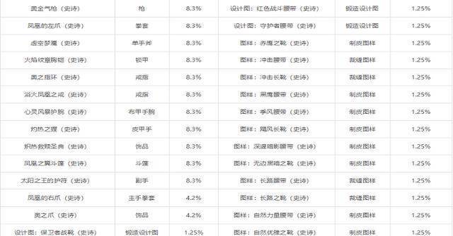 风暴要塞掉落列表