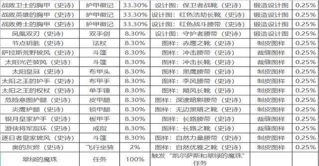 风暴要塞掉落列表