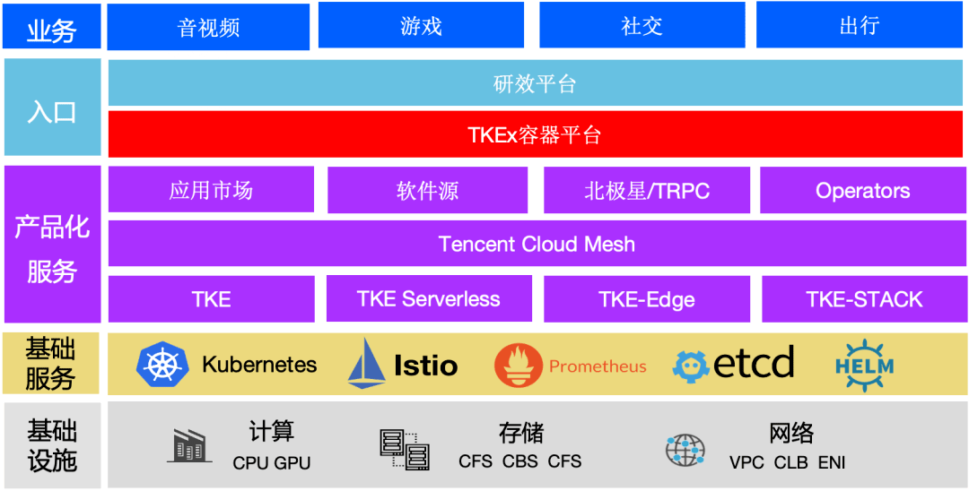 三年全面上云，腾讯自研业务超千万核资源的容器管理实践