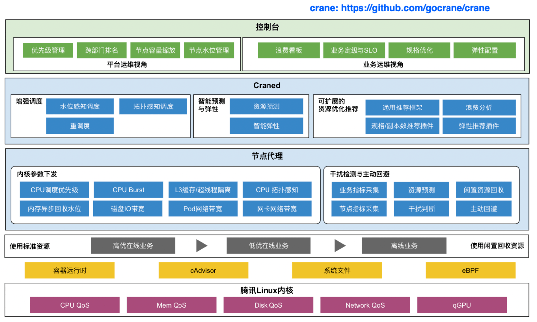 三年全面上云，腾讯自研业务超千万核资源的容器管理实践