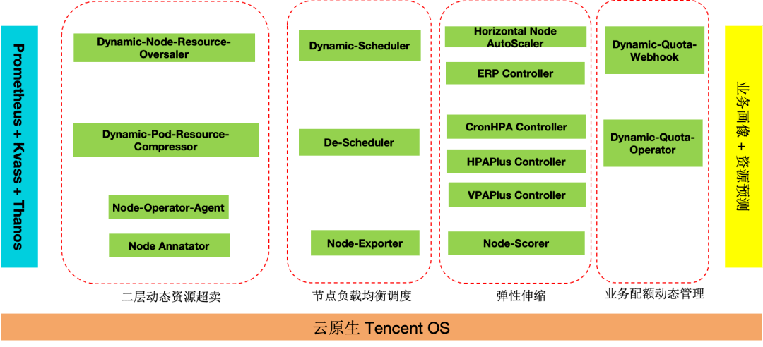 三年全面上云，腾讯自研业务超千万核资源的容器管理实践