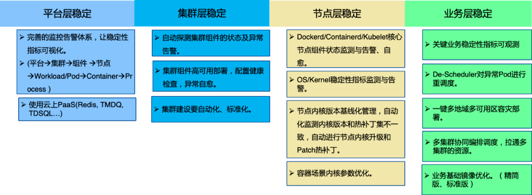 三年全面上云，腾讯自研业务超千万核资源的容器管理实践