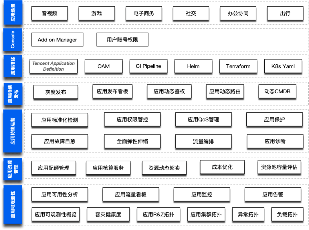 三年全面上云，腾讯自研业务超千万核资源的容器管理实践