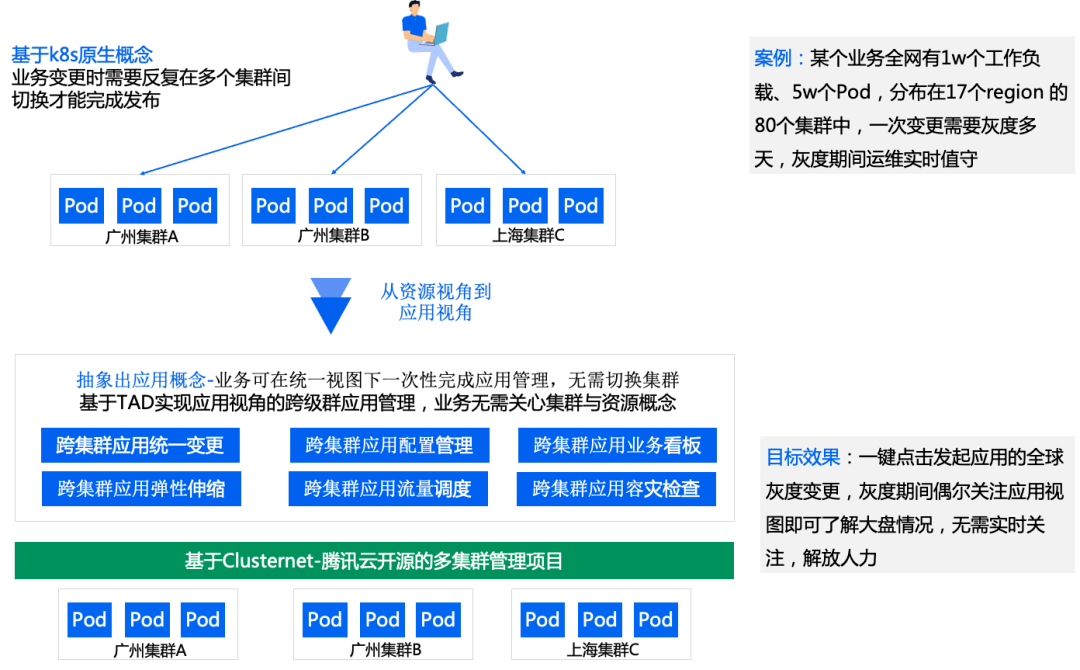 三年全面上云，腾讯自研业务超千万核资源的容器管理实践