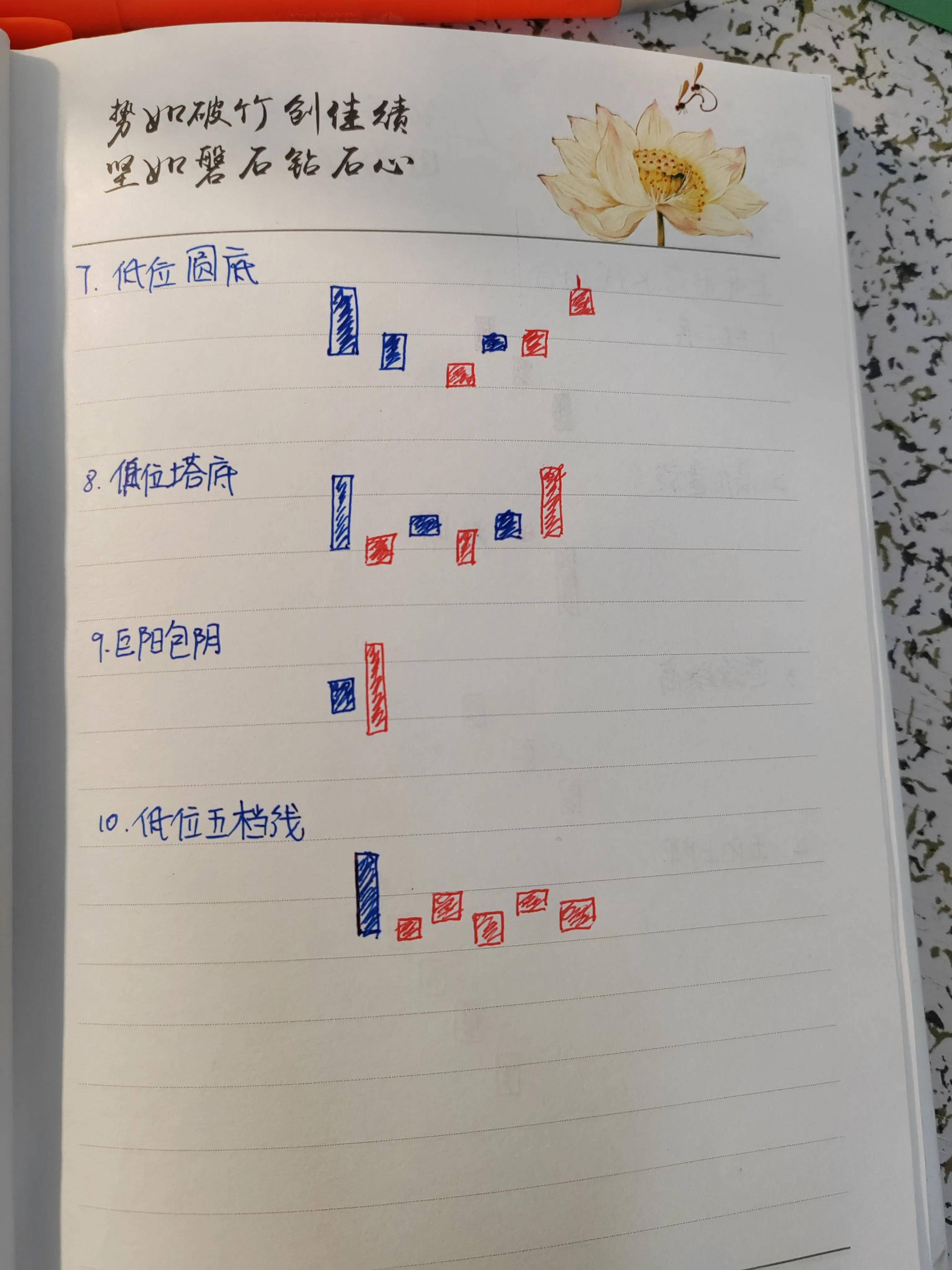今天来学习下K线组合