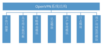 图书馆数字资源远程访问系统的搭建