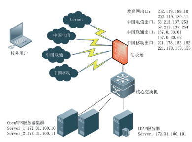 图书馆数字资源远程访问系统的搭建