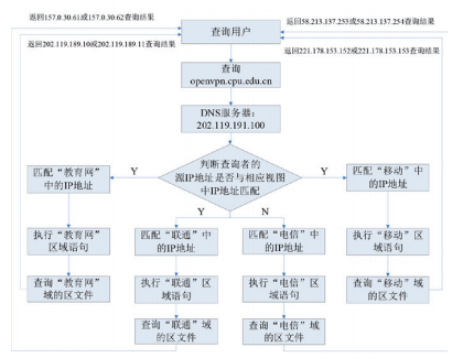 图书馆数字资源远程访问系统的搭建