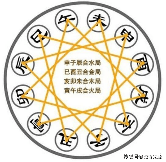 新手入门 地支相克、相害、藏干、长生、墓库五行/八卦/天干/地支等知识点