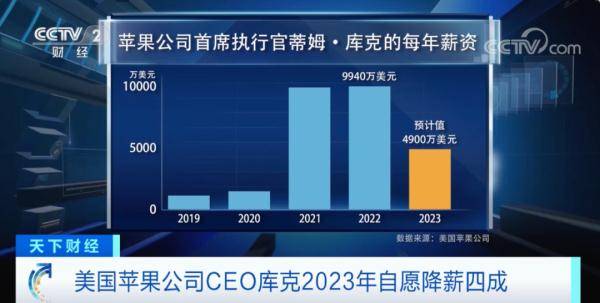 大幅降价！自愿降薪！特斯拉、苹果有“大动作”→