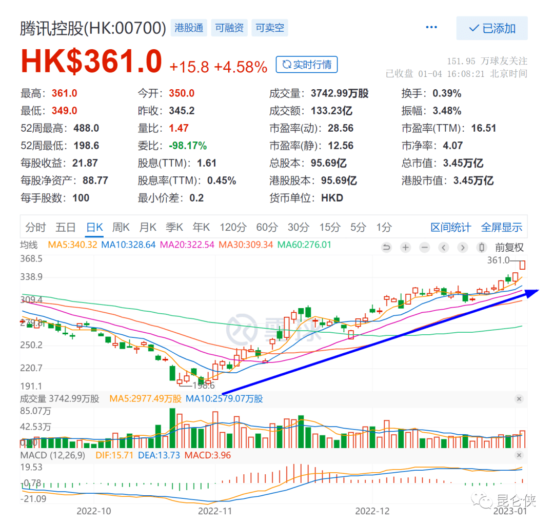 腾讯2023年展望：温和复苏之年